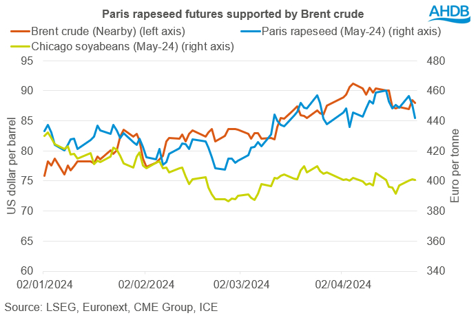 A graph showing Paris rapeseed futures, Brent Crude, and Chicago soyabeans futures. 